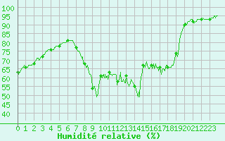 Courbe de l'humidit relative pour Cannes (06)