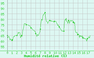 Courbe de l'humidit relative pour Sari d'Orcino (2A)