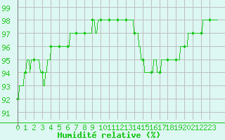 Courbe de l'humidit relative pour Alenon (61)