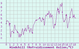Courbe du refroidissement olien pour Saint-Anthme (63)