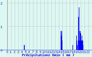 Diagramme des prcipitations pour Bonneuil-Matour (86)