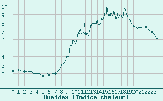 Courbe de l'humidex pour Mont-Saint-Vincent (71)