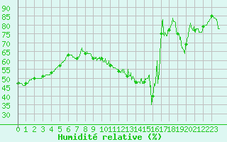 Courbe de l'humidit relative pour Limoges (87)