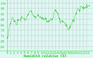 Courbe de l'humidit relative pour Dole-Tavaux (39)