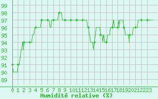 Courbe de l'humidit relative pour Brest (29)