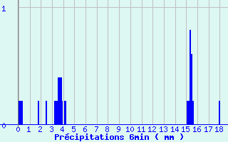 Diagramme des prcipitations pour Salindres (30)