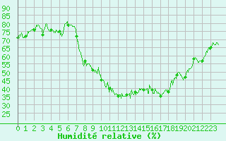 Courbe de l'humidit relative pour Calvi (2B)