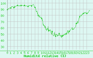 Courbe de l'humidit relative pour Annecy (74)