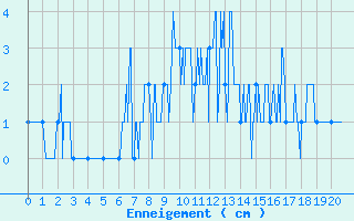 Courbe de la hauteur de neige pour Sgur (12)