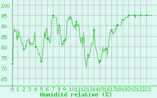 Courbe de l'humidit relative pour Biscarrosse (40)