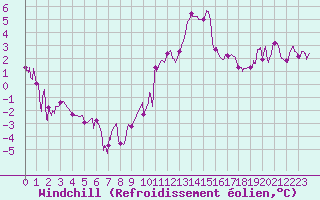 Courbe du refroidissement olien pour Charleville-Mzires (08)