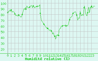 Courbe de l'humidit relative pour Saint-Girons (09)