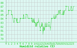 Courbe de l'humidit relative pour Cap de la Hague (50)