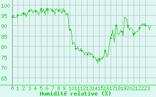 Courbe de l'humidit relative pour Grenoble/St-Etienne-St-Geoirs (38)