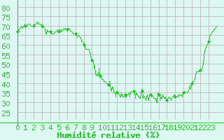 Courbe de l'humidit relative pour Abbeville (80)