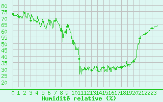 Courbe de l'humidit relative pour Formigures (66)