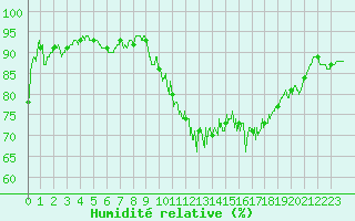Courbe de l'humidit relative pour Clermont-Ferrand (63)