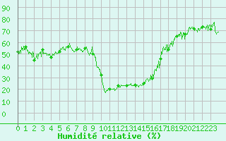 Courbe de l'humidit relative pour Ristolas - La Monta (05)