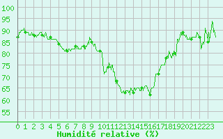 Courbe de l'humidit relative pour Avignon (84)