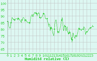 Courbe de l'humidit relative pour Pointe de Socoa (64)