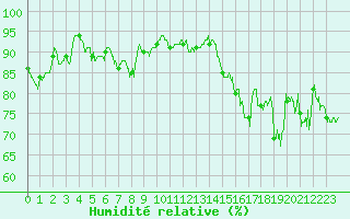 Courbe de l'humidit relative pour Biarritz (64)