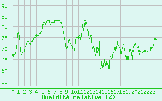 Courbe de l'humidit relative pour Porquerolles (83)