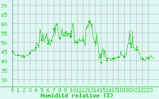 Courbe de l'humidit relative pour Cap Bar (66)