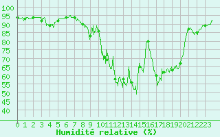 Courbe de l'humidit relative pour Embrun (05)