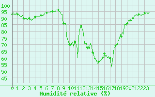 Courbe de l'humidit relative pour Chambry / Aix-Les-Bains (73)