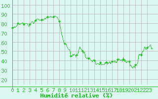 Courbe de l'humidit relative pour Chambry / Aix-Les-Bains (73)