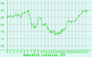 Courbe de l'humidit relative pour Trappes (78)