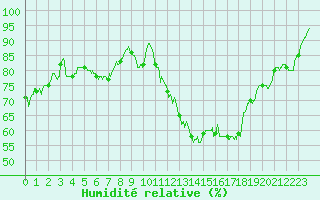 Courbe de l'humidit relative pour La Rochelle - Aerodrome (17)