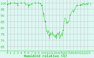 Courbe de l'humidit relative pour Bagnres-de-Luchon (31)