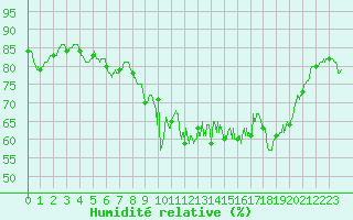 Courbe de l'humidit relative pour Rouen (76)