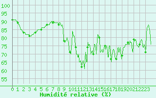 Courbe de l'humidit relative pour Cap de la Hague (50)