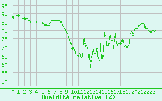 Courbe de l'humidit relative pour Lorient (56)