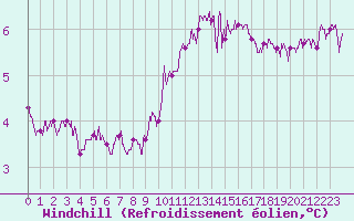 Courbe du refroidissement olien pour Boulogne (62)