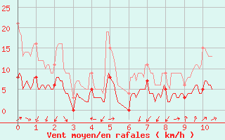 Courbe de la force du vent pour Visan (84)