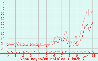 Courbe de la force du vent pour Avignon (84)