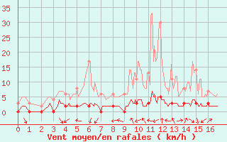 Courbe de la force du vent pour Sablires Oara (07)