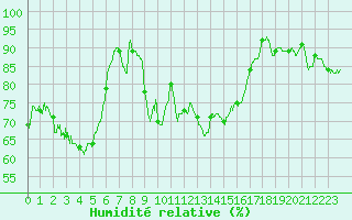 Courbe de l'humidit relative pour Lanvoc (29)
