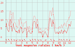 Courbe de la force du vent pour Adast (65)