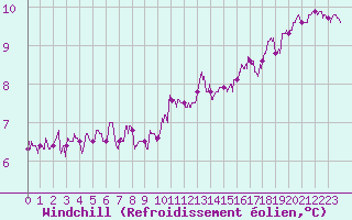 Courbe du refroidissement olien pour Boulogne (62)
