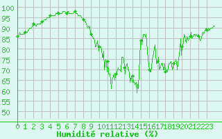 Courbe de l'humidit relative pour Avord (18)