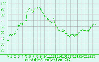 Courbe de l'humidit relative pour Marignane (13)