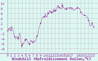 Courbe du refroidissement olien pour Luxeuil (70)
