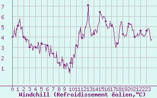 Courbe du refroidissement olien pour Chteau-Chinon (58)