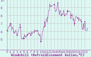 Courbe du refroidissement olien pour Alenon (61)