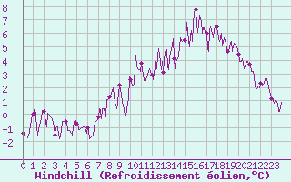 Courbe du refroidissement olien pour Guret Saint-Laurent (23)