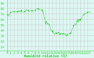 Courbe de l'humidit relative pour Brianon (05)